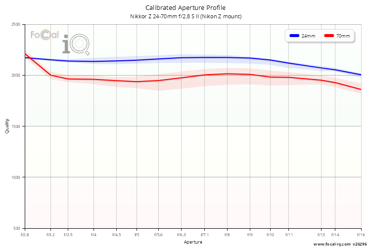 Calibrated Aperture Profile for Nikkor Z 24-70mm f/2.8 S II (Nikon Z mount)