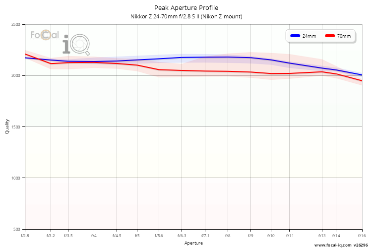 Peak Aperture Profile for Nikkor Z 24-70mm f/2.8 S II (Nikon Z mount)