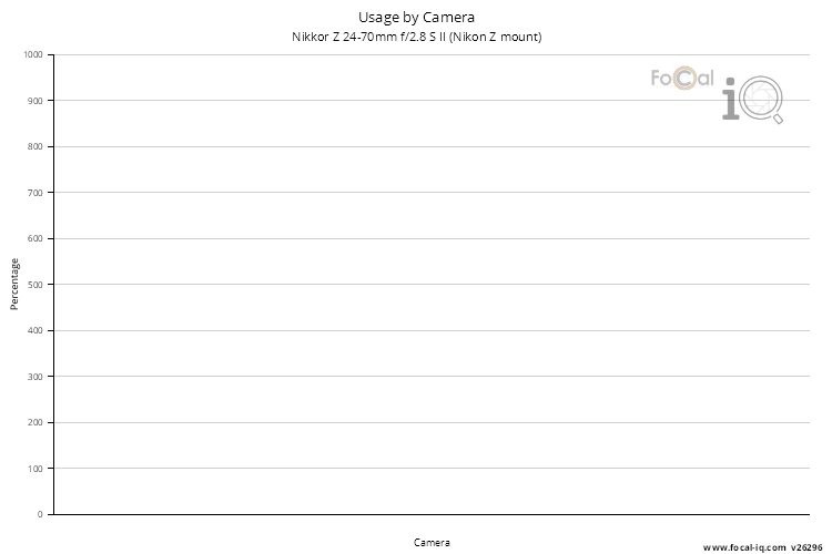 Usage by Camera for Nikkor Z 24-70mm f/2.8 S II (Nikon Z mount)