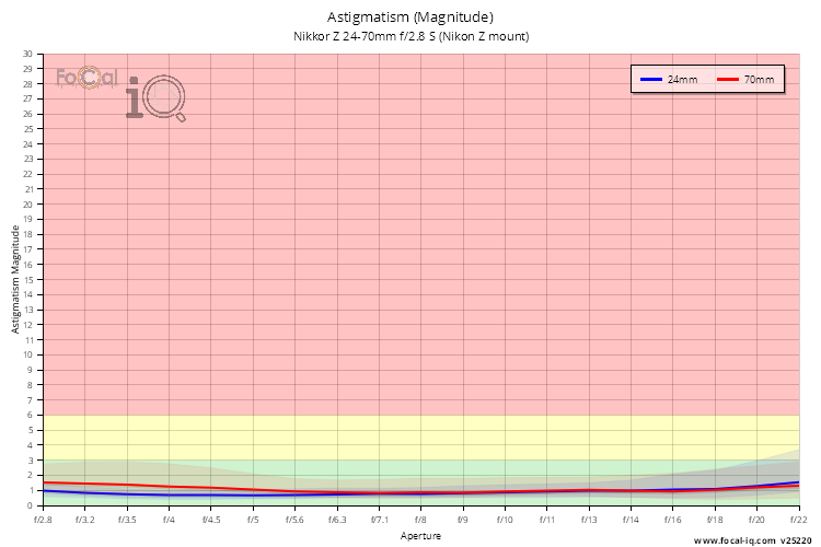 Astigmatism (Magnitude) for Nikkor Z 24-70mm f/2.8 S (Nikon Z mount)