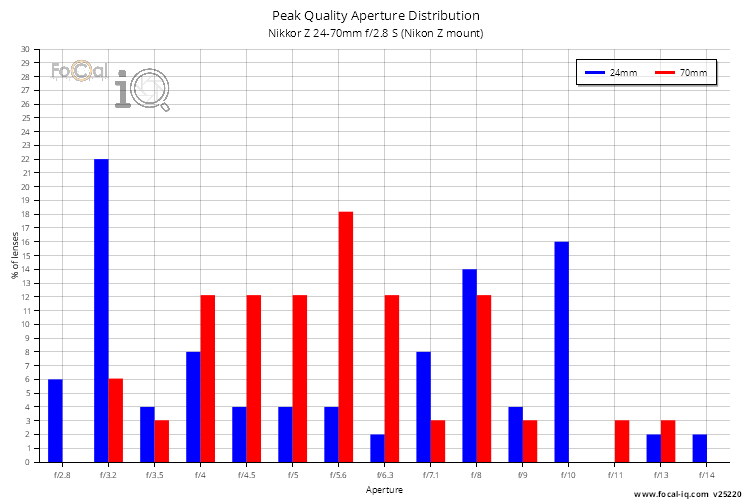 Peak Quality Aperture Distribution for Nikkor Z 24-70mm f/2.8 S (Nikon Z mount)