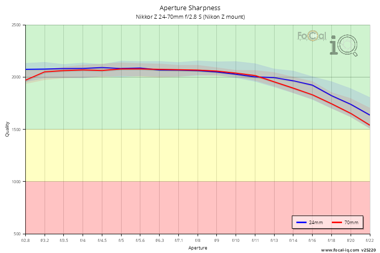 Aperture Sharpness for Nikkor Z 24-70mm f/2.8 S (Nikon Z mount)