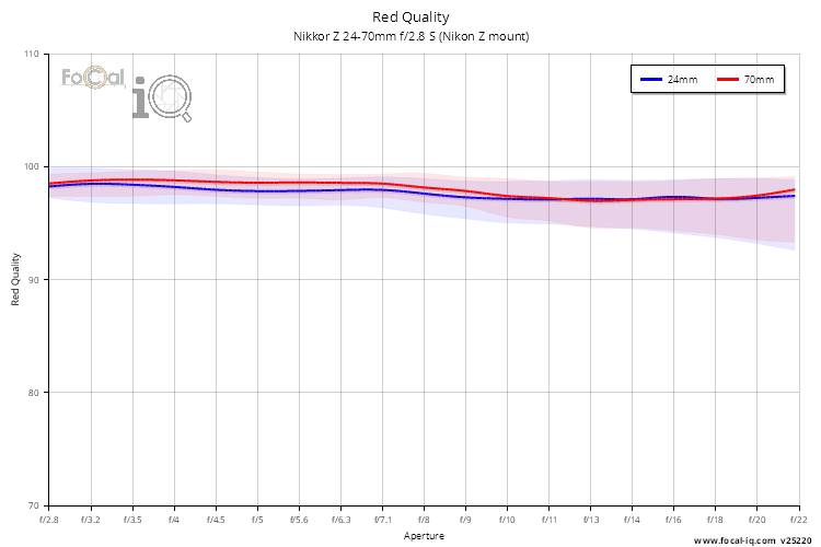 Red Quality for Nikkor Z 24-70mm f/2.8 S (Nikon Z mount)