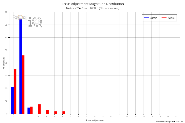 Focus Adjustment Magnitude Distribution for Nikkor Z 24-70mm f/2.8 S (Nikon Z mount)