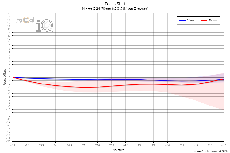 Focus Shift for Nikkor Z 24-70mm f/2.8 S (Nikon Z mount)