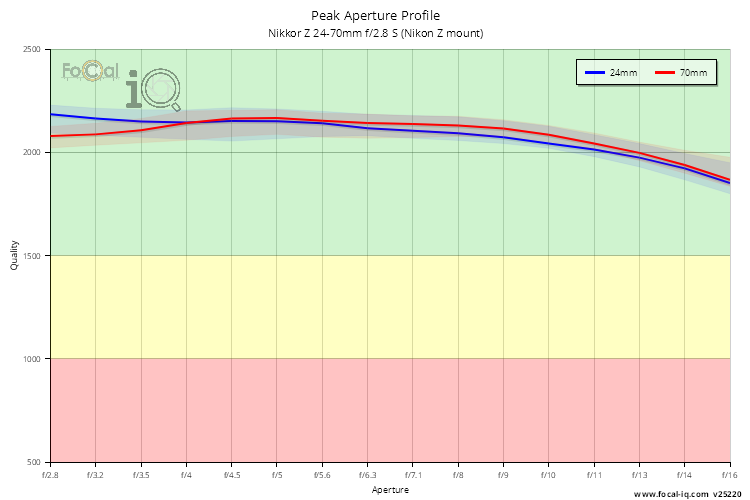 Peak Aperture Profile for Nikkor Z 24-70mm f/2.8 S (Nikon Z mount)