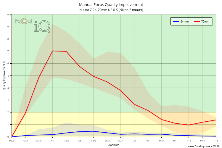 Manual Focus Quality Improvement for Nikkor Z 24-70mm f/2.8 S (Nikon Z mount)