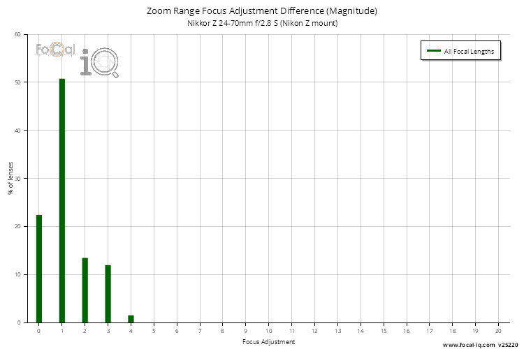 Zoom Range Focus Adjustment Difference (Magnitude) for Nikkor Z 24-70mm f/2.8 S (Nikon Z mount)