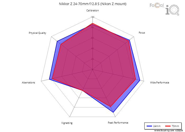 Summary for Nikkor Z 24-70mm f/2.8 S (Nikon Z mount)