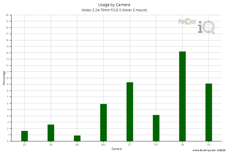 Usage by Camera for Nikkor Z 24-70mm f/2.8 S (Nikon Z mount)
