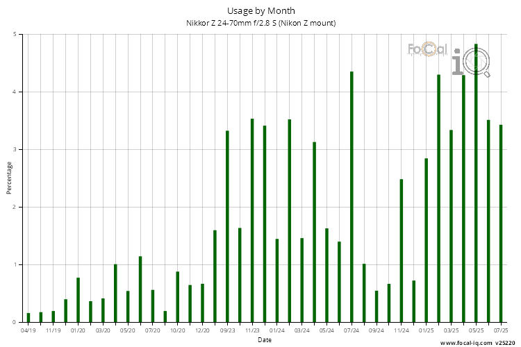 Usage by Month for Nikkor Z 24-70mm f/2.8 S (Nikon Z mount)