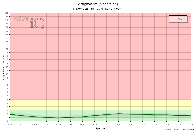 Astigmatism (Magnitude) for Nikkor Z 28mm f/2.8 (Nikon Z mount)