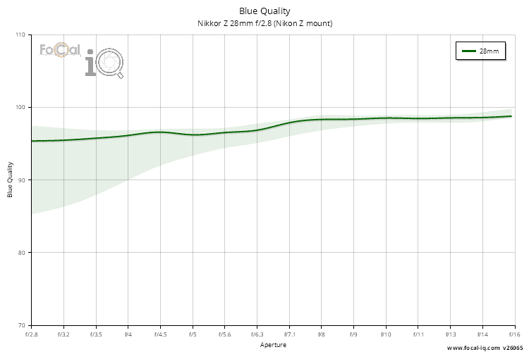 Blue Quality for Nikkor Z 28mm f/2.8 (Nikon Z mount)