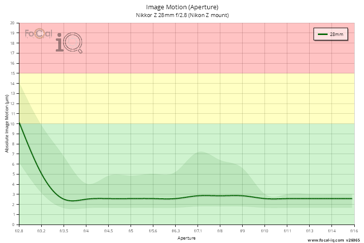 Image Motion (Aperture) for Nikkor Z 28mm f/2.8 (Nikon Z mount)
