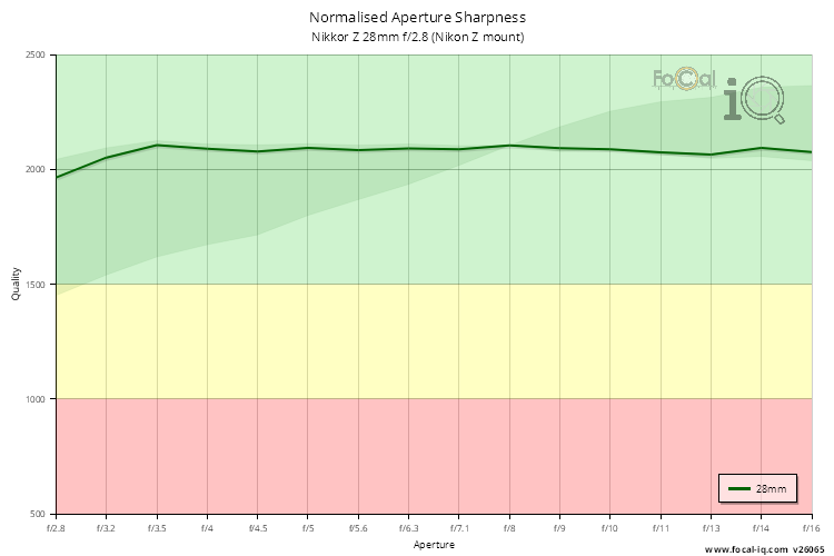 Normalised Aperture Sharpness for Nikkor Z 28mm f/2.8 (Nikon Z mount)