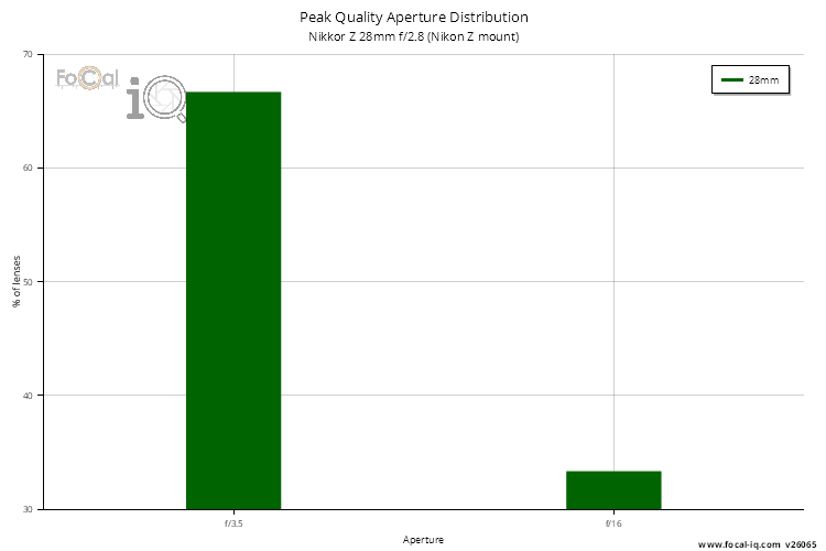 Peak Quality Aperture Distribution for Nikkor Z 28mm f/2.8 (Nikon Z mount)