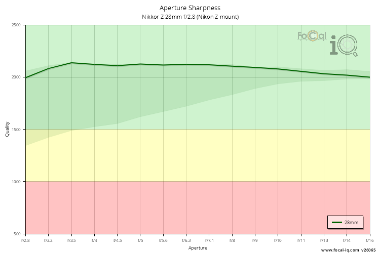 Aperture Sharpness for Nikkor Z 28mm f/2.8 (Nikon Z mount)