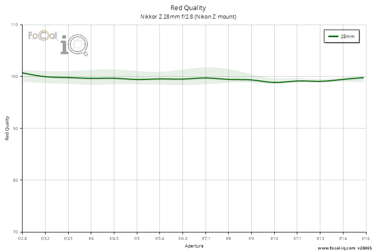 Red Quality for Nikkor Z 28mm f/2.8 (Nikon Z mount)