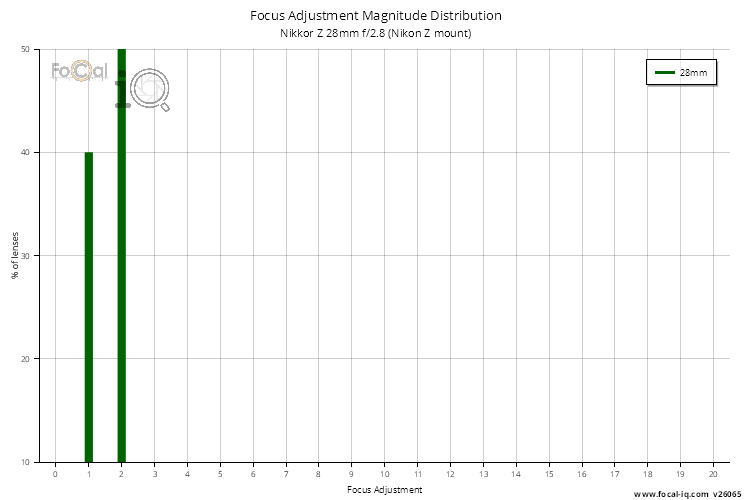 Focus Adjustment Magnitude Distribution for Nikkor Z 28mm f/2.8 (Nikon Z mount)