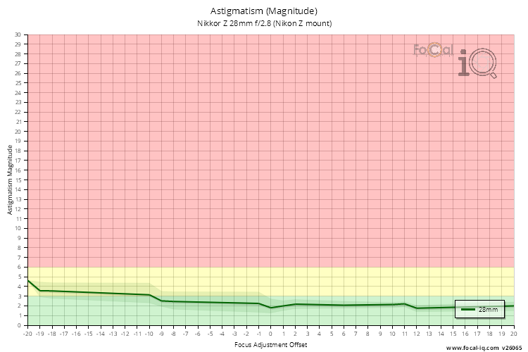 Astigmatism (Magnitude) for Nikkor Z 28mm f/2.8 (Nikon Z mount)