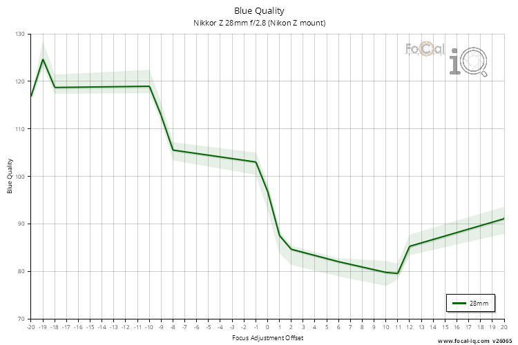 Blue Quality for Nikkor Z 28mm f/2.8 (Nikon Z mount)