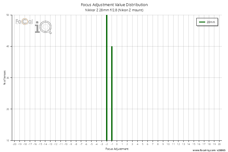 Focus Adjustment Value Distribution for Nikkor Z 28mm f/2.8 (Nikon Z mount)