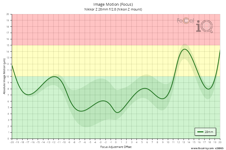 Image Motion (Focus) for Nikkor Z 28mm f/2.8 (Nikon Z mount)