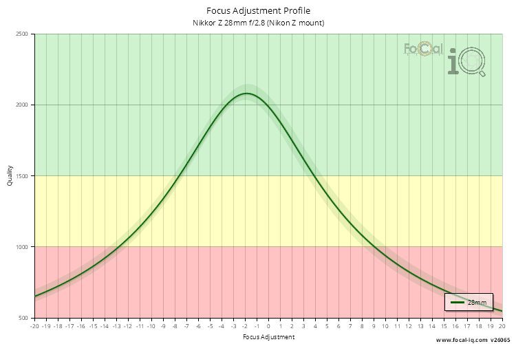 Focus Adjustment Profile for Nikkor Z 28mm f/2.8 (Nikon Z mount)
