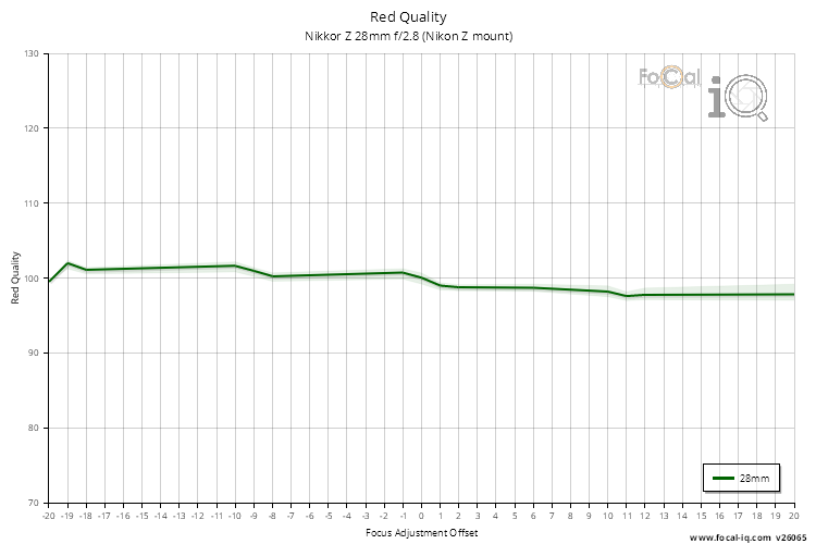 Red Quality for Nikkor Z 28mm f/2.8 (Nikon Z mount)