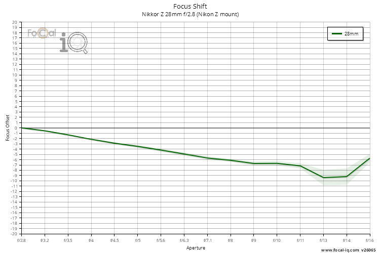 Focus Shift for Nikkor Z 28mm f/2.8 (Nikon Z mount)