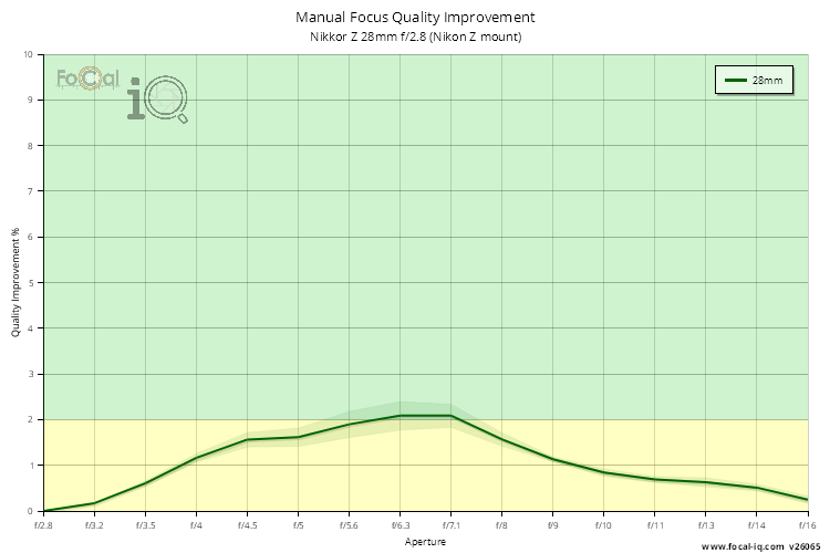 Manual Focus Quality Improvement for Nikkor Z 28mm f/2.8 (Nikon Z mount)