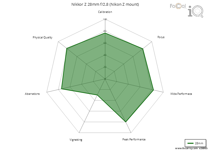 Summary for Nikkor Z 28mm f/2.8 (Nikon Z mount)