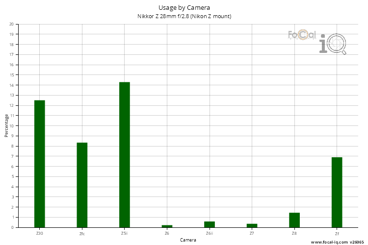 Usage by Camera for Nikkor Z 28mm f/2.8 (Nikon Z mount)