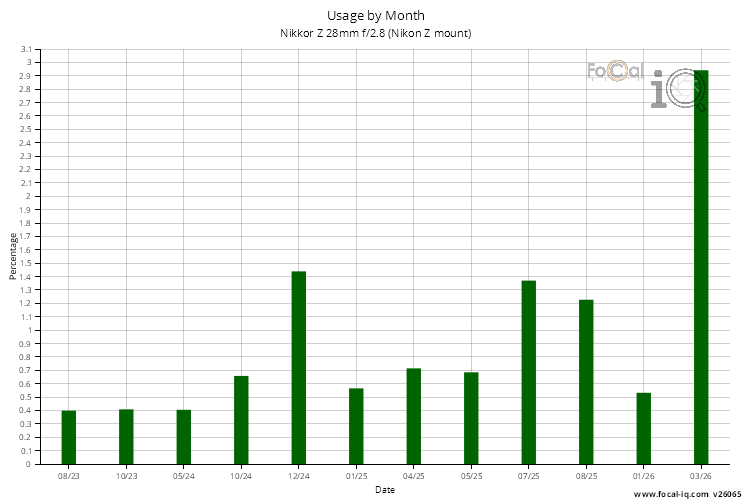 Usage by Month for Nikkor Z 28mm f/2.8 (Nikon Z mount)