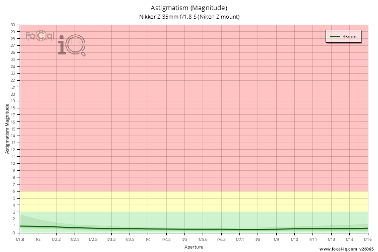 Astigmatism (Magnitude) for Nikkor Z 35mm f/1.8 S (Nikon Z mount)