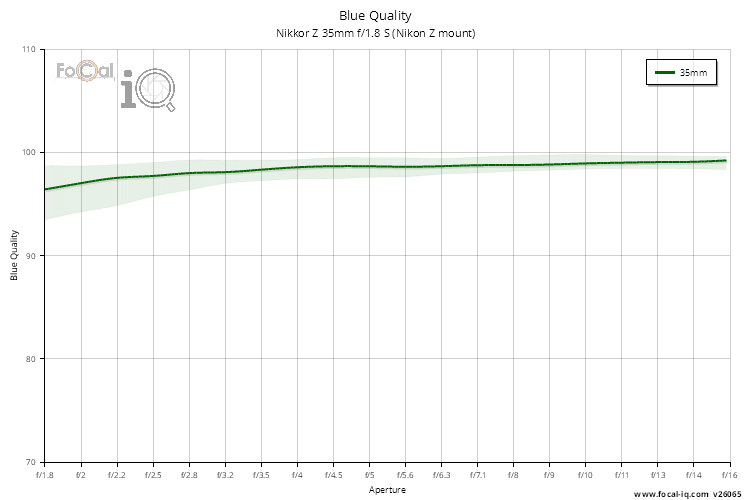 Blue Quality for Nikkor Z 35mm f/1.8 S (Nikon Z mount)