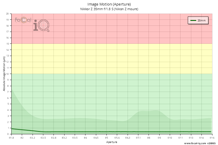 Image Motion (Aperture) for Nikkor Z 35mm f/1.8 S (Nikon Z mount)