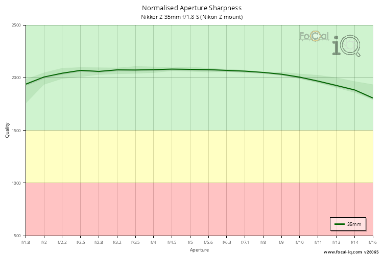 Normalised Aperture Sharpness for Nikkor Z 35mm f/1.8 S (Nikon Z mount)