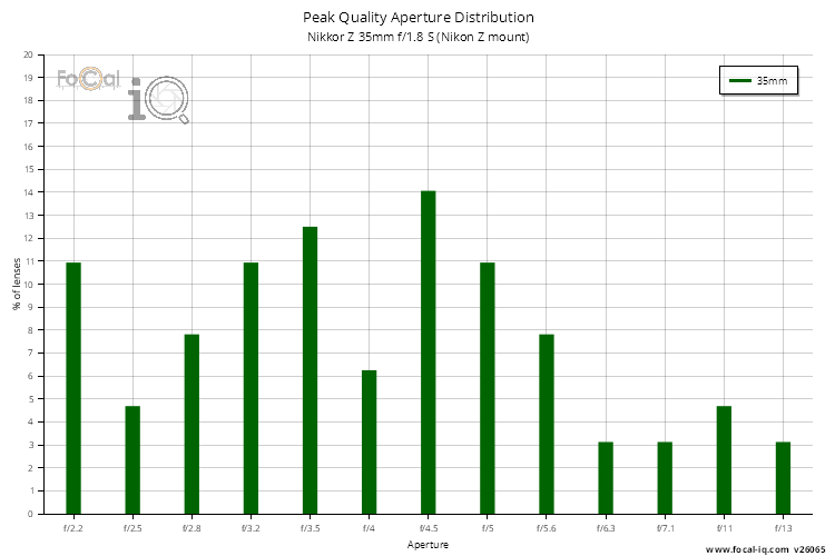 Peak Quality Aperture Distribution for Nikkor Z 35mm f/1.8 S (Nikon Z mount)