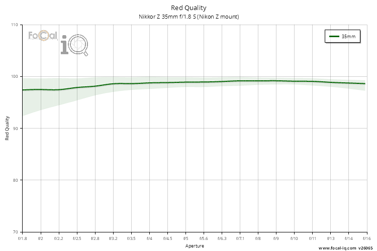 Red Quality for Nikkor Z 35mm f/1.8 S (Nikon Z mount)