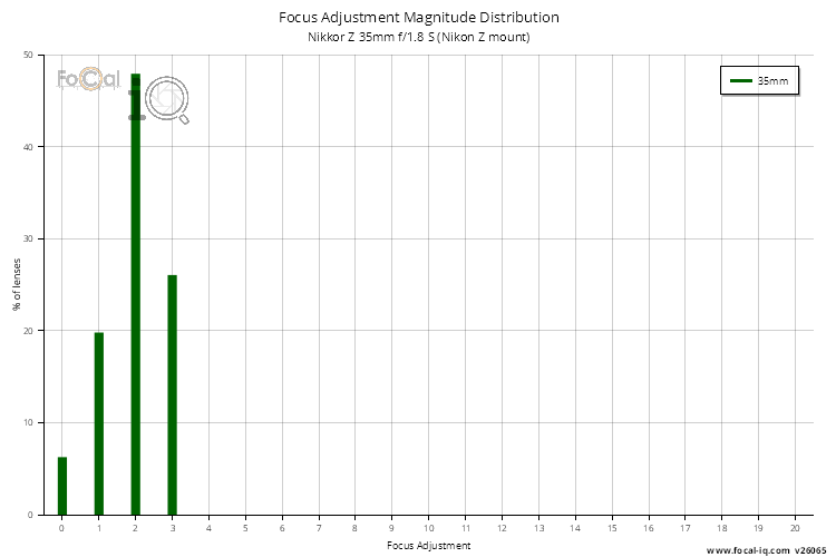 Focus Adjustment Magnitude Distribution for Nikkor Z 35mm f/1.8 S (Nikon Z mount)