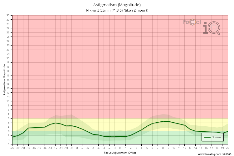 Astigmatism (Magnitude) for Nikkor Z 35mm f/1.8 S (Nikon Z mount)