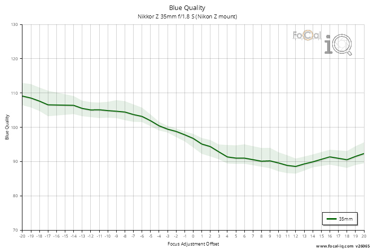 Blue Quality for Nikkor Z 35mm f/1.8 S (Nikon Z mount)