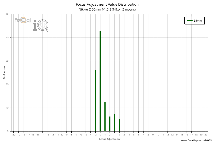 Focus Adjustment Value Distribution for Nikkor Z 35mm f/1.8 S (Nikon Z mount)