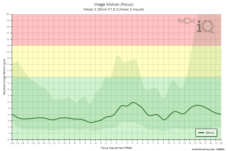 Image Motion (Focus) for Nikkor Z 35mm f/1.8 S (Nikon Z mount)