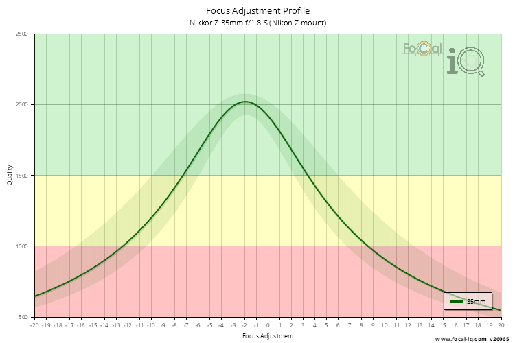 Focus Adjustment Profile for Nikkor Z 35mm f/1.8 S (Nikon Z mount)