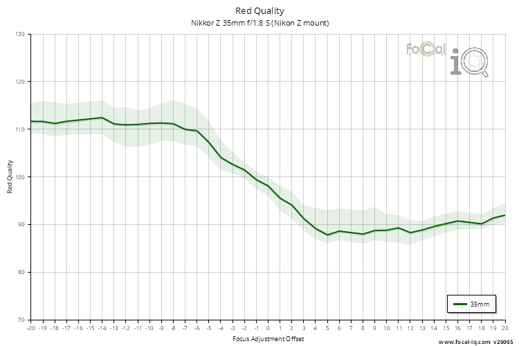 Red Quality for Nikkor Z 35mm f/1.8 S (Nikon Z mount)