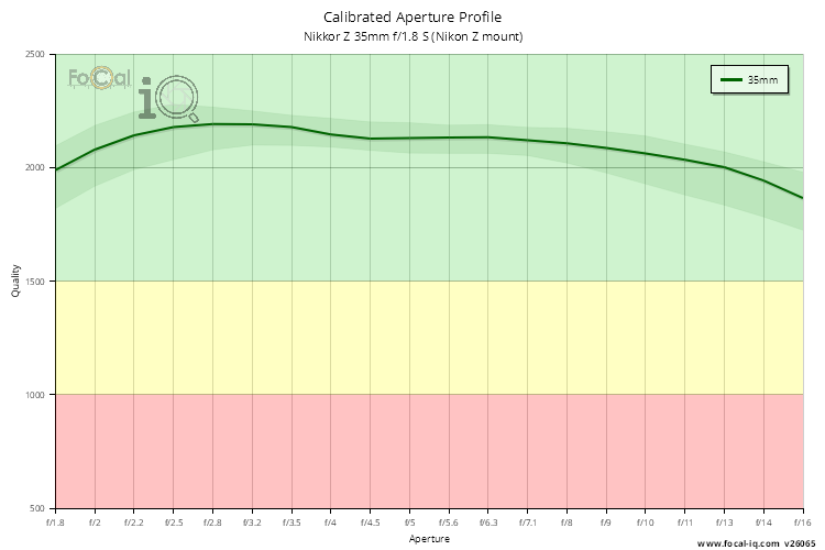 Calibrated Aperture Profile for Nikkor Z 35mm f/1.8 S (Nikon Z mount)