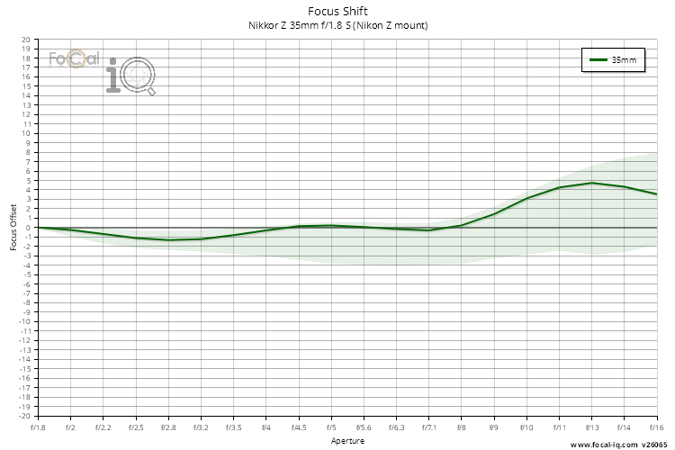 Focus Shift for Nikkor Z 35mm f/1.8 S (Nikon Z mount)