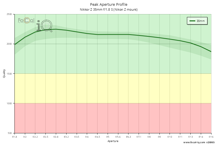 Peak Aperture Profile for Nikkor Z 35mm f/1.8 S (Nikon Z mount)